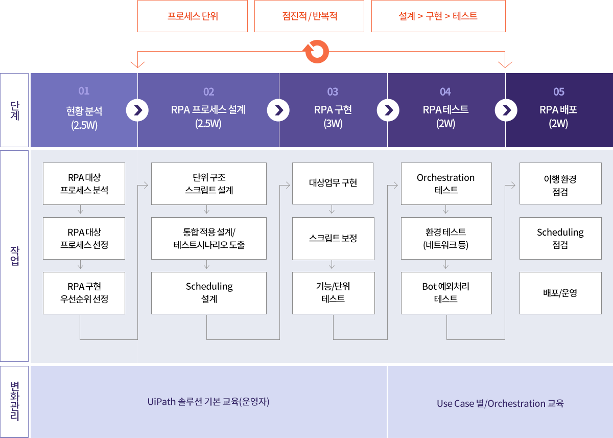 테스트진행관리 절차