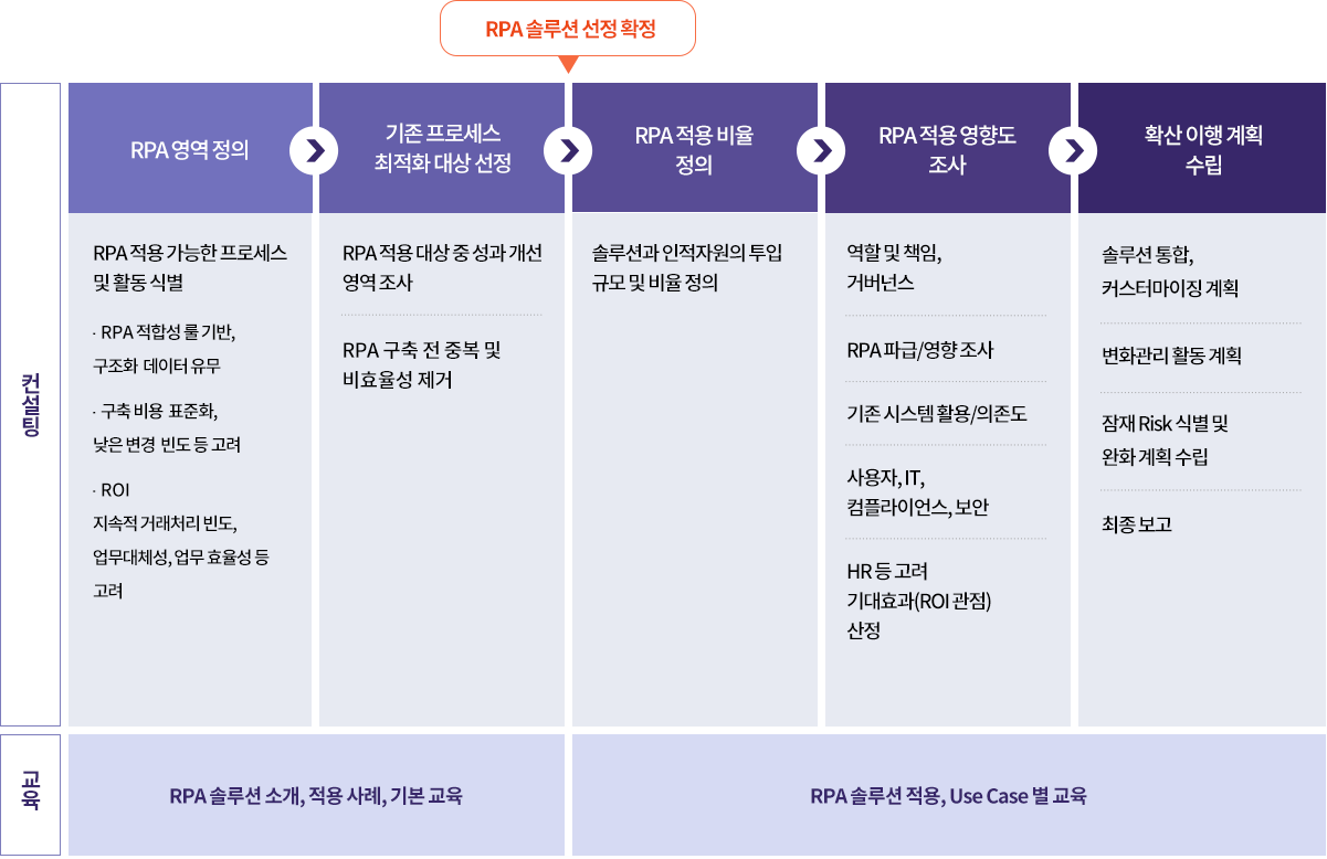 RPA 컨설팅 절차