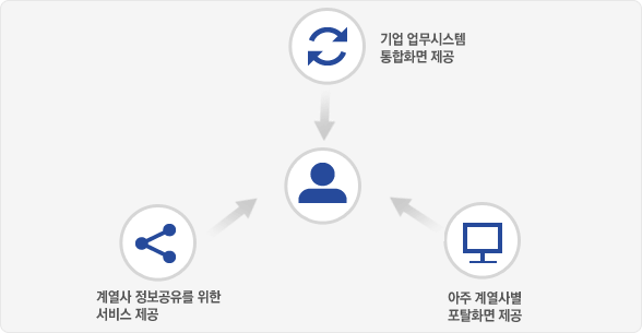 아주의 전산업무를 통합하는 그룹포털을 제공합니다:1.기업 업무시스템 통합화면 제공, 2.계열사 정보공유를 위한 서비스 제공, 3.아주 계열사별 포탈화면 제공