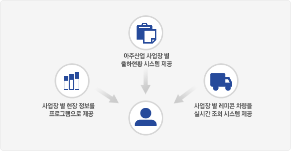 아주의 지식정보관리와 커뮤니티 활성화를 지원합니다:1.아주산업 사업장 별 출하현황 시스템 제공, 2.사업장 별 레미콘 차량을 실시간 조회 시스템 제공, 3.사업장 별 현장 정보를 프로그램으로 제공