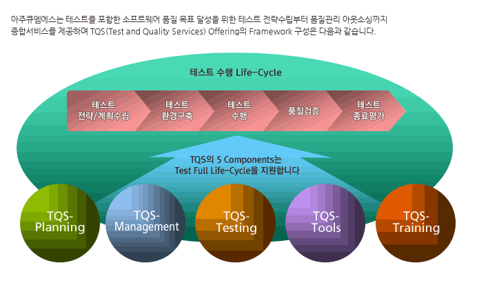 1.테스트 전략/계획수림 2.테스트 환경구축 3.테스트 수행 4.품질검증 5.테스트 종료평가