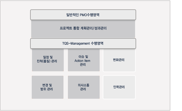 일반적인 PMO 수행 영역 및 TQS-Management 수행영역