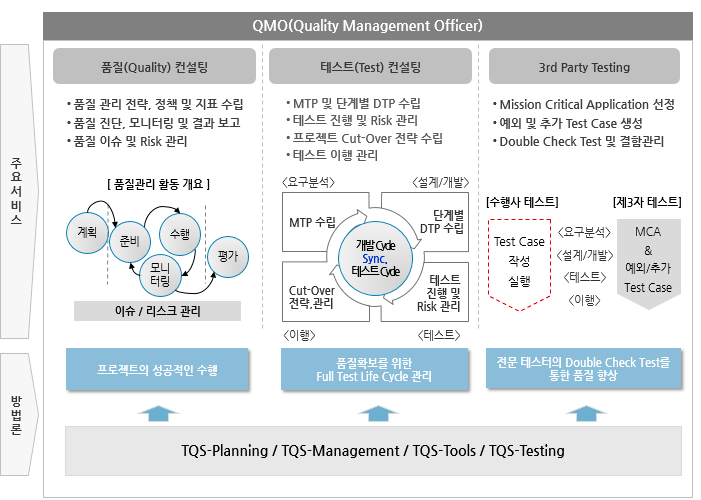 QMO 주요서비스 및 방법론