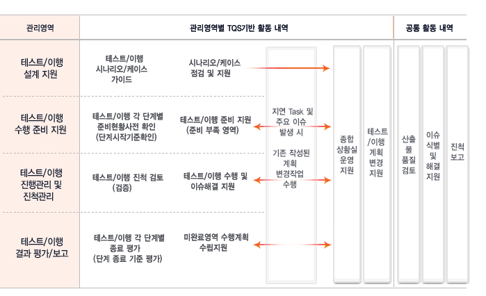 테스트 진행관리표