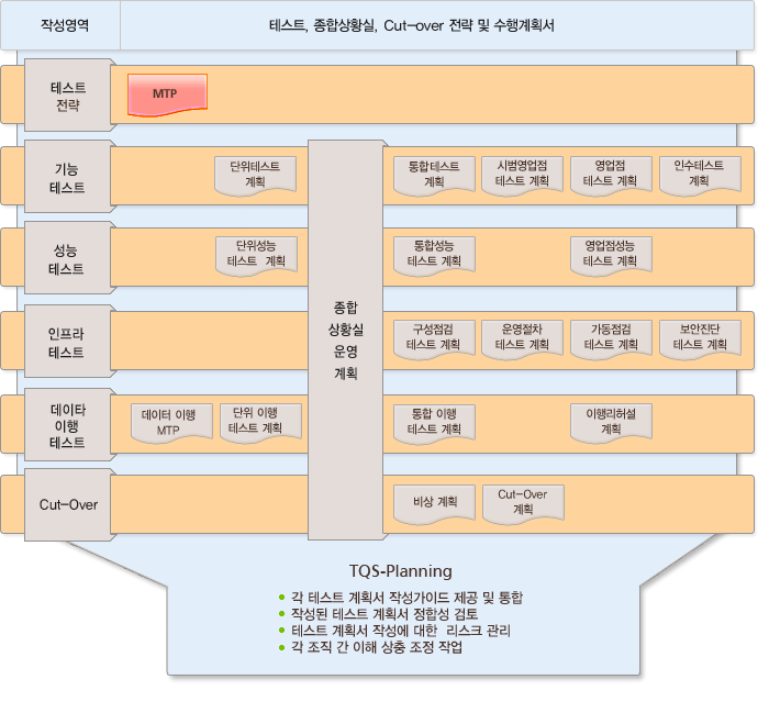 테스트, 종합상황실, Cut-over 전략 및 수행계획서