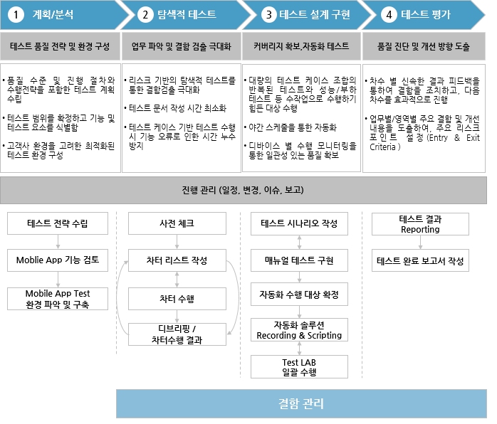 일반적인 PMO 수행 영역 및 TQS-Management 수행영역