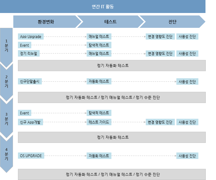 연간 IT 활동