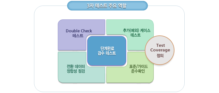 일반적인 PMO 수행 영역 및 TQS-Management 수행영역