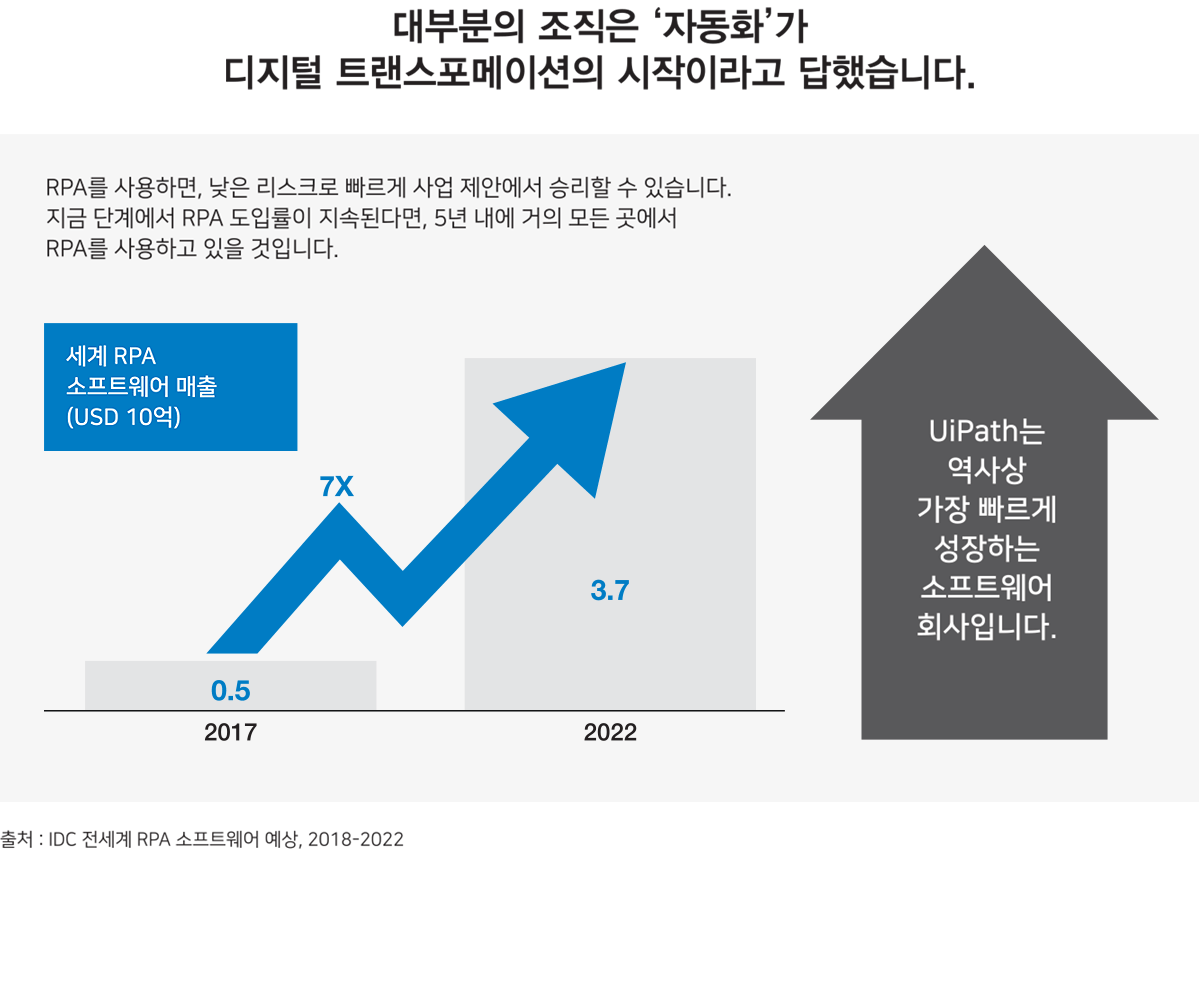 대부분의 조직은 자동화가 디지털 트랜스포메이션의 시작이라고 답했습니다. RPA를 사용하면, 낮은 리스크로 빠르게 사업 제안에서 승리할 수 있습니다. 지금 단계에서 RPA도입률이 지속된다면, 5년 내에 거의 모든 곳에서 RPA를 사용하고 있을 것입니다. 세계 RPA 소프트웨어 매출(USD 10DJR). UiPath는 역사상 가장 빠르게 성장하는 소프트웹어 회사입니다.