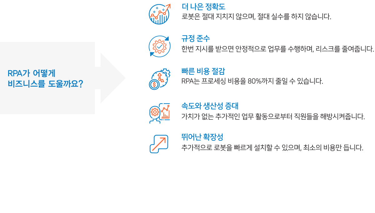 RPA가 어떻게 비즈니스를 도울까요? 1.더 나은 정확도: 로봇은 절대 지치지 않으면, 절대 실수를 하지 않습니다. 2.규정준수:한번 지시를 받으면 안정적으로 업무를 수행하며, 리스크를 줄여줍니다. 3.빠른 비용 절감 : RPA는 프로세싱 비용을 80%까지 줄일 수 있습니다. 4.속도와 생산성 증대:가치가 없는 추가적인 업무 활동으로부터 직원들을 해방시켜줍니다. 5.뛰어난 확장성:추가적인 업무 활동으로 부터 직원들을 해방시켜줍니다.