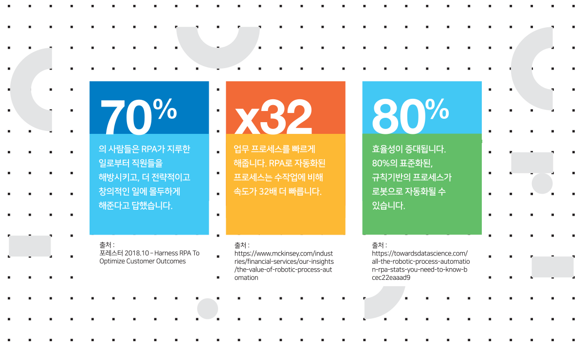 70%의 사람들은 RPA가 지루한 일로부터 직원들을 해방시키고, 더 전략적이고 창의적인 일에 몰두하게 해준다고 답했습니다. 업무 프로세스를 빠르게 해줍니다. RPA로 자동화된 프로세스는 수작업에 비해 속도가 32배 더 빠릅니다. 80% 효율성이 증대됩니다. 80%의 표준화된, 규칙기반의 프로세스가 로봇으로 자동화될 수 있습니다.