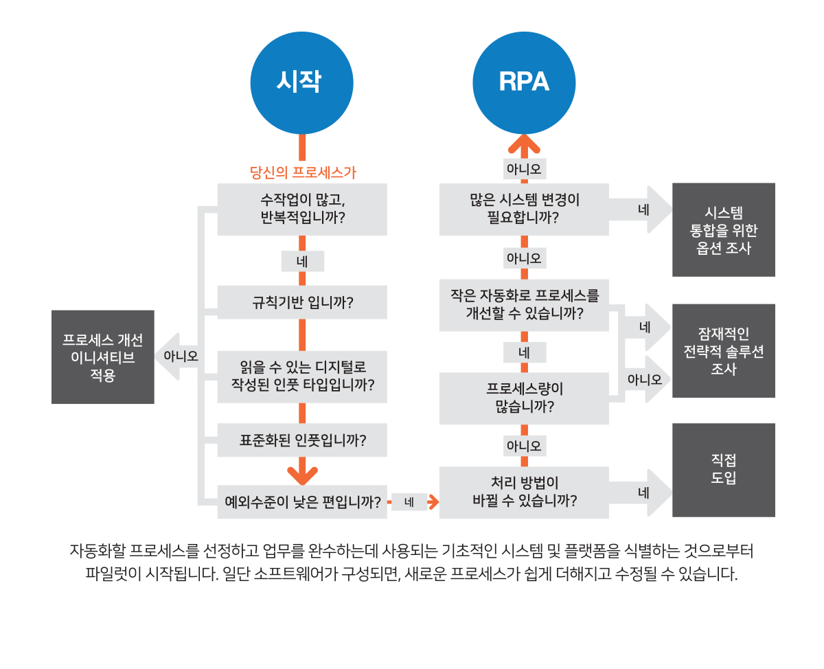 <RPA 자동화 프로세스 절차 표> 자동화할 프로세스를 선정하고 업무를 완수하는데 사용되는 기초적인 시스템 및 플랫폼을 식별하는 것으로부터 파일럿이 시작됩니다. 일단 소프트웨어가 구성되면, 새로운 프로세스가 쉽게 더해지고 수정될 수 있습니다.