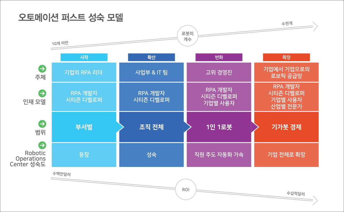 오토메이션 퍼스트 속성 모델 표