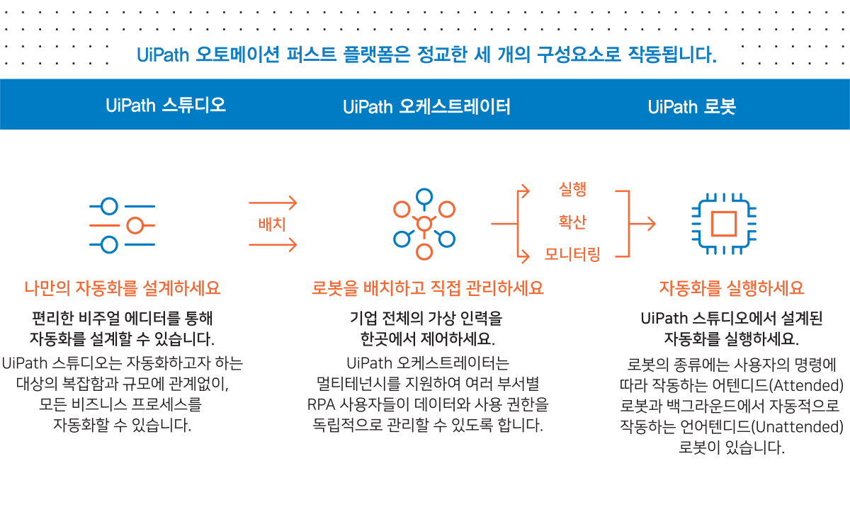 UiPath 오토메이션 퍼스트 플랫폼은 정교한 세 개의 구성요소로 작동됩니다. UiPath 스튜디오:'나만의 자동화를 설계하세요' 편리한 비주얼 에디터를 통해 자동화를 설계할 수 있습니다. UiPath스튜디오는 자동화하고자 하는 대상의 복잡함과 규모에 관계없이, 모든 비즈니스 프로세스를 자동화할 수 있습니다. UiPath 오케스트레이터:'로봇을 배치하고 직접 관리하세요' 기업 전체의 가상 인력을 한곳에서 제어하세요. UiPath 오케스트레이터는 멀티테넌시를 지원하여 여러 부서별 RPA 사용자들이 데이터와 사용 권한을 독립적으로 관리할 수 있도록 합니다. UiPath 로봇:'자동화를 실행하세요' UiPath 스튜디오에서 설계된 자동화를 실행하세요. 로봇의 종류에는 사용자의 명령에 따라 작동하는 어텐디드(Attened) 로봇과 백그라운드에서 자동적으로 작동하는 언어탠디드(Unattended)로봇이 있습니다.