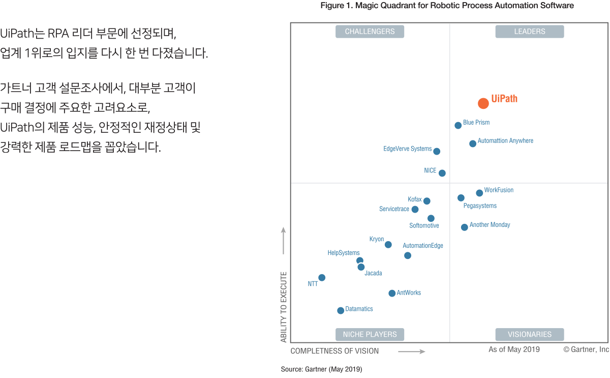 UiPath는 RPA 리더 부문에 선정되며, 업계 1위로 입지를 다시 한 번 다졌습니다. 가트너 고객 설문조사에서, 대부분 고객이 구매 결정에 주요한 고려요소로, UiPath의 제품 성능, 안정적인 재정상태 및 강력한 제품 로드맵을 꼽았습니다.